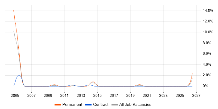 Feasibility Study job vacancy trend in Aberdeen