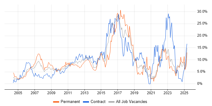Job vacancy trend for Finance in Aberdeen