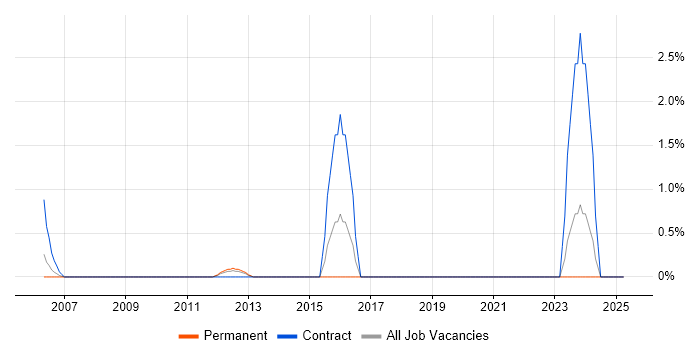 Job vacancy trend for Financial Institution in Aberdeen