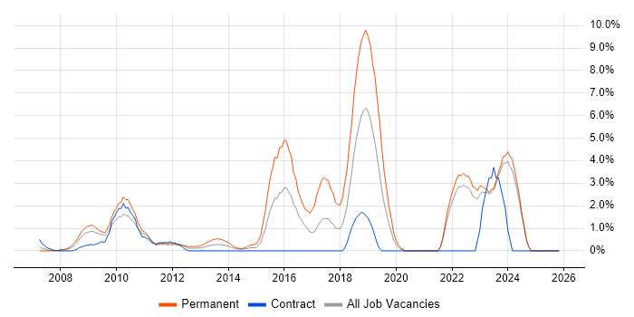 Firmware job vacancy trend in Aberdeen