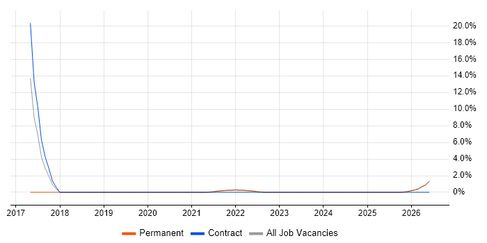 FortiGate job vacancy trend in Aberdeen
