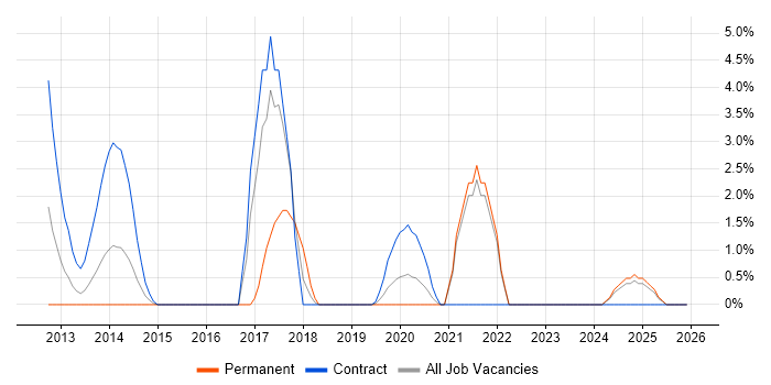 Fortinet job vacancy trend in Aberdeen
