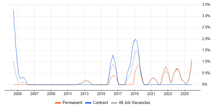 Front-End Developer (Client-Side Developer) job vacancy trend in Aberdeen