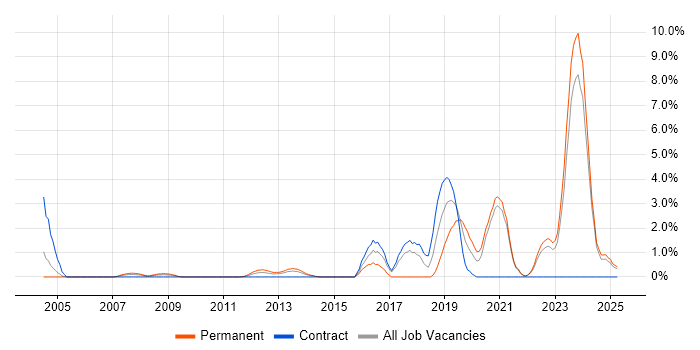 Job vacancy trend for Front End Development in Aberdeen