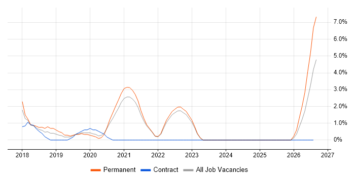 Full-Stack Developer job vacancy trend in Aberdeen
