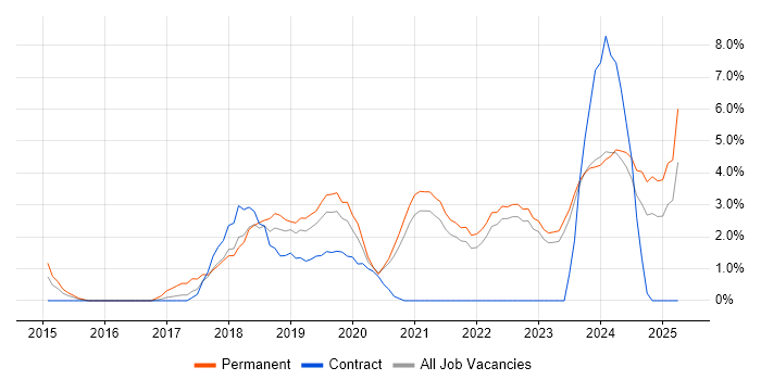 Job vacancy trend for Full-Stack Development in Aberdeen Job vacancy trend for Full-Stack Development in Aberdeen
