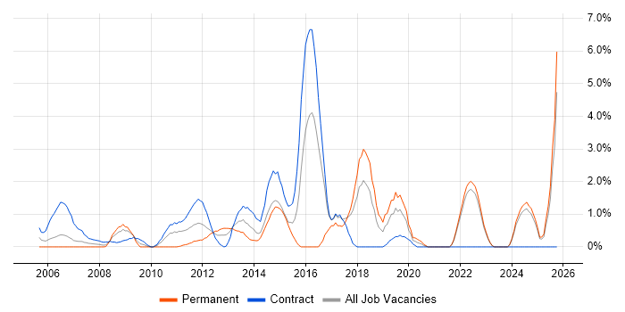 Functional Consultant job vacancy trend in Aberdeen