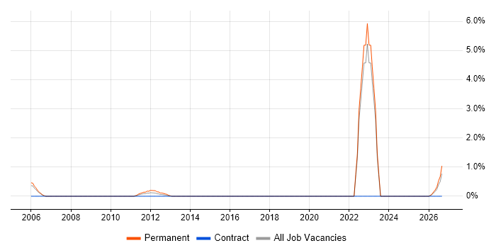 Functional Safety job vacancy trend in Aberdeen