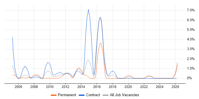 GAP Analysis job vacancy trend in Aberdeen