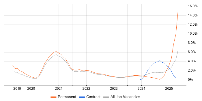 Job vacancy trend for GCP in Aberdeen
