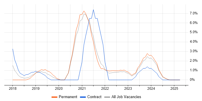 Job vacancy trend for GDPR in Aberdeen