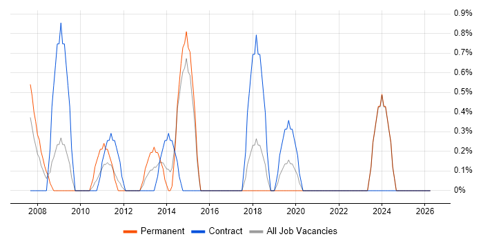 GIS Analyst job vacancy trend in Aberdeen
