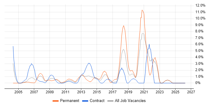 GIS job vacancy trend in Aberdeen