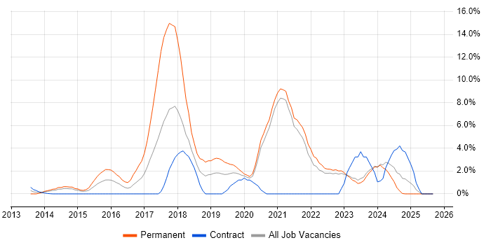 Git job vacancy trend in Aberdeen