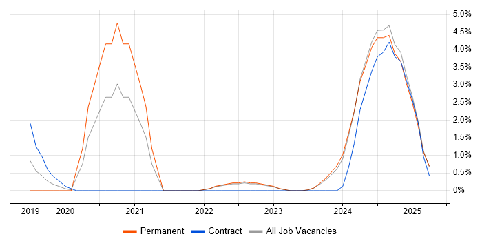 Job vacancy trend for GitHub in Aberdeen Job vacancy trend for GitHub in Aberdeen