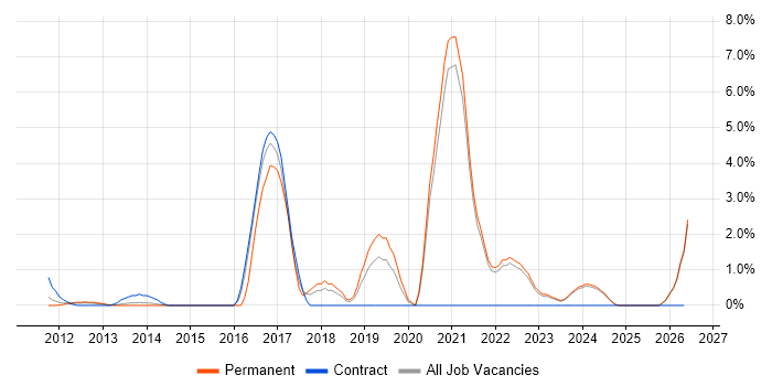 Google job vacancy trend in Aberdeen