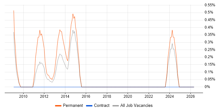 Graduate Software Engineer job vacancy trend in Aberdeen