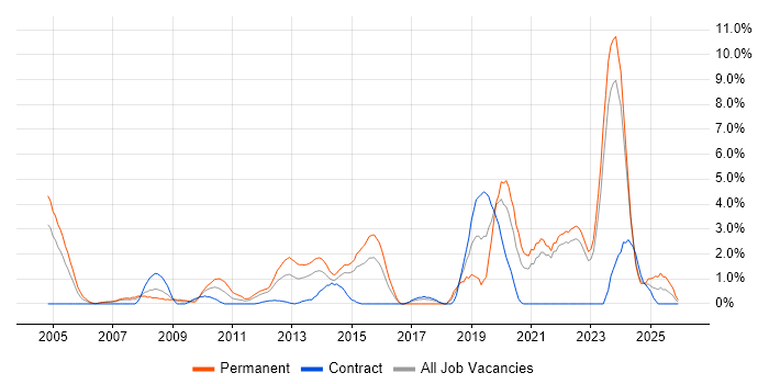 Greenfield Project job vacancy trend in Aberdeen