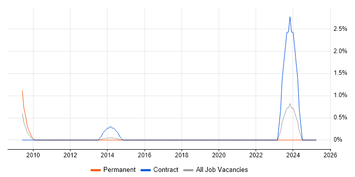 Job vacancy trend for Hedge funds in Aberdeen