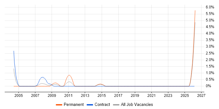 Help Desk Technician job vacancy trend in Aberdeen