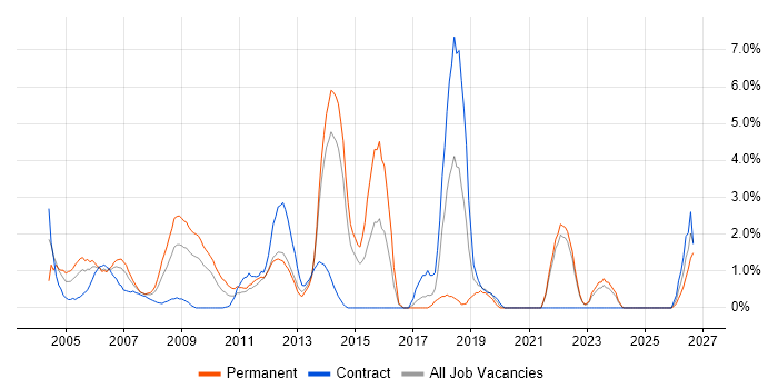 HNC job vacancy trend in Aberdeen