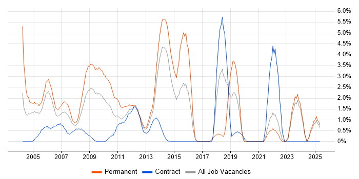 Job vacancy trend for HND in Aberdeen
