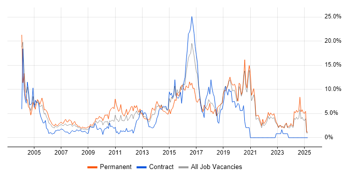 Job vacancy trend for HTML in Aberdeen Job vacancy trend for HTML in Aberdeen