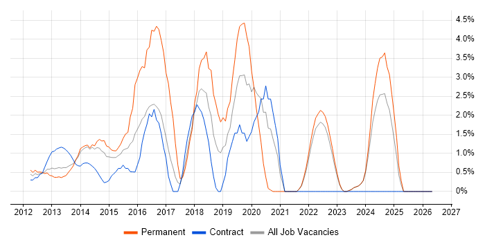 HTML5 job vacancy trend in Aberdeen