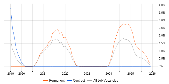 Hybrid Cloud job vacancy trend in Aberdeen