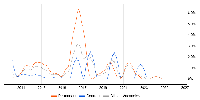 Hyper-V job vacancy trend in Aberdeen