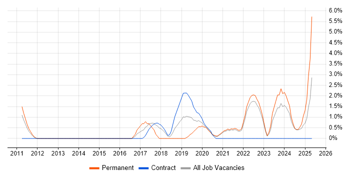 Job vacancy trend for IaaS in Aberdeen