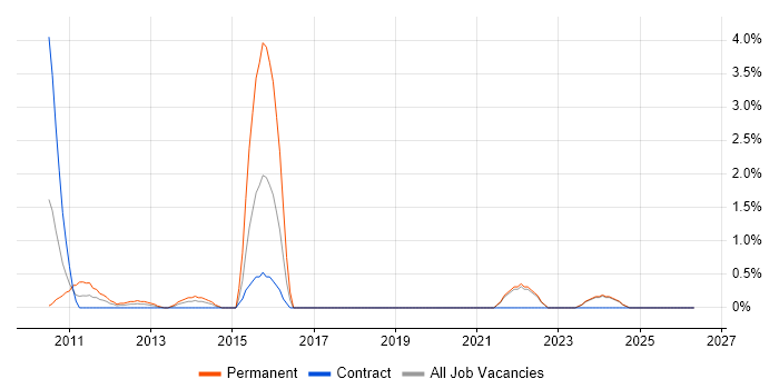 Image Processing job vacancy trend in Aberdeen