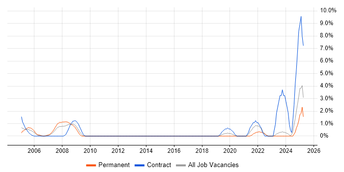 Job vacancy trend for Impact Assessments in Aberdeen