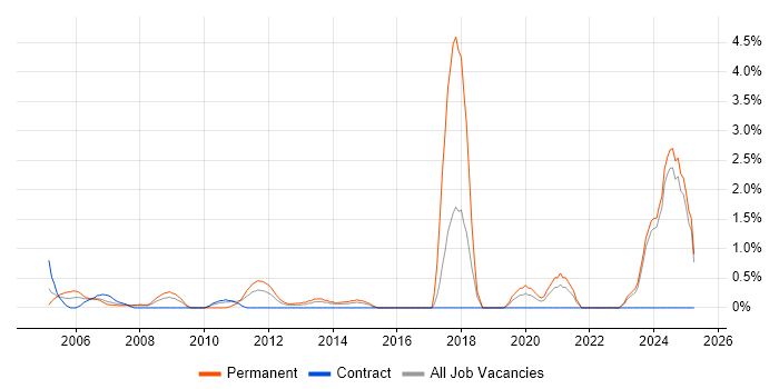 Job vacancy trend for Implementation Consultant in Aberdeen Job vacancy trend for Implementation Consultant in Aberdeen