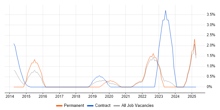 Job vacancy trend for Incident Response in Aberdeen