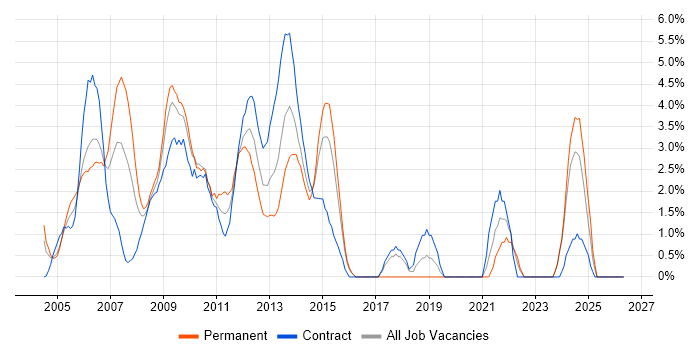 Information Management job vacancy trend in Aberdeen