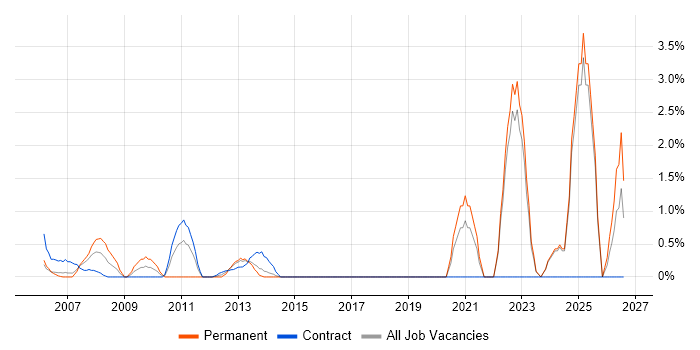 Information Manager job vacancy trend in Aberdeen