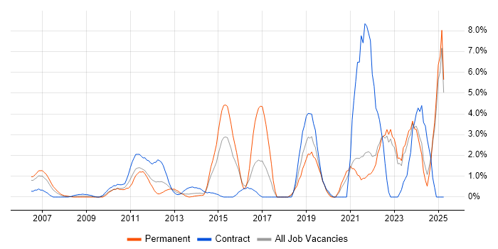Job vacancy trend for Information Security in Aberdeen