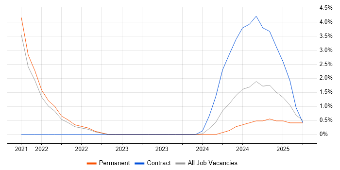 Job vacancy trend for Infrastructure as Code in Aberdeen Job vacancy trend for Infrastructure as Code in Aberdeen