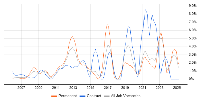 Job vacancy trend for Infrastructure Engineering in Aberdeen