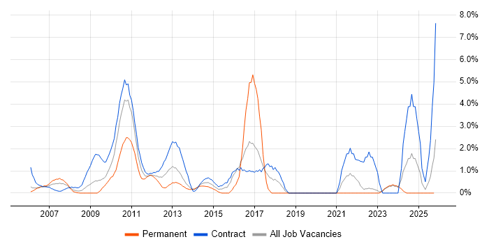 Infrastructure Manager job vacancy trend in Aberdeen