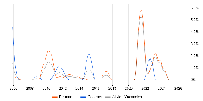 Integration Testing job vacancy trend in Aberdeen