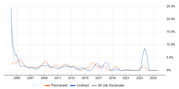 Internet job vacancy trend in Aberdeen