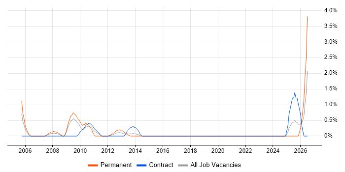 Intrusion Detection job vacancy trend in Aberdeen