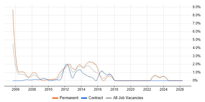 ISEB job vacancy trend in Aberdeen