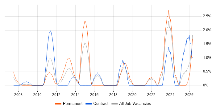 ISO/IEC 27001 job vacancy trend in Aberdeen