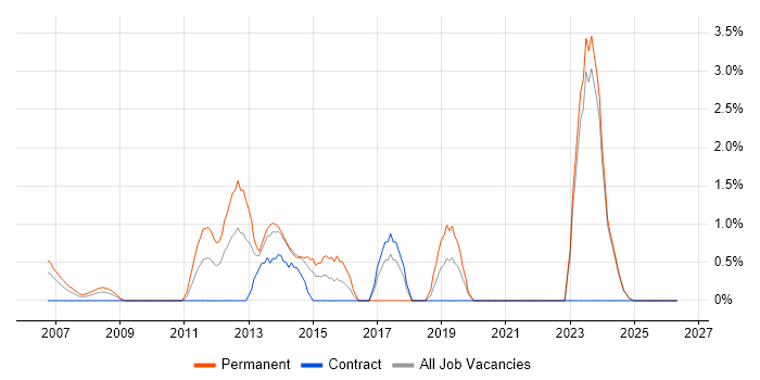 ISTQB job vacancy trend in Aberdeen