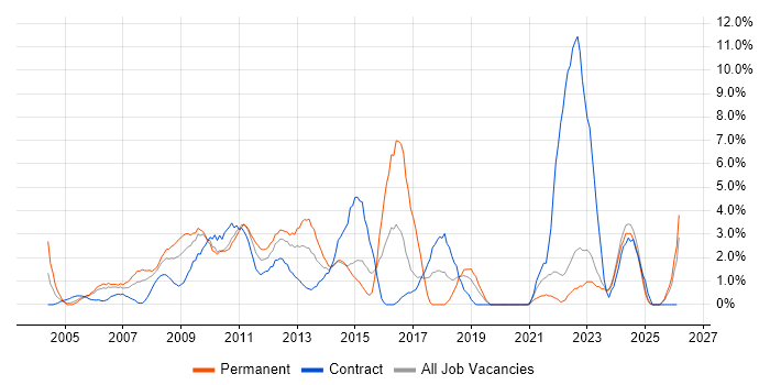 IT Manager job vacancy trend in Aberdeen