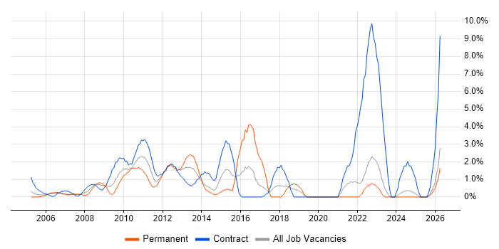 IT Project Manager job vacancy trend in Aberdeen
