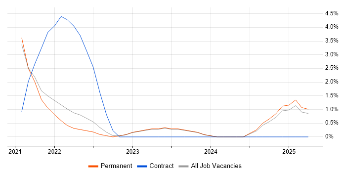 Job vacancy trend for IT Security Engineer in Aberdeen